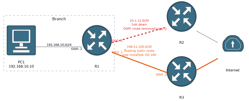 After the link to R2 fails and the OSPF route is removed, the floating static route through R3 is installed and carries the traffic.