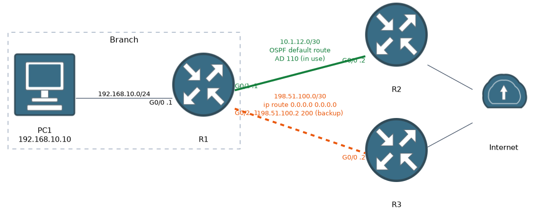 A branch router uses a default route learned by OSPF through R2 (distance 110) while a floating static route through R3 with distance 200 stays unused.