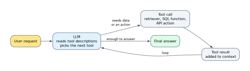 Agent tool loop: the LLM reads the tool descriptions and picks the next tool; the tool call (retriever, SQL function or API action) returns a result that is added to the context, and the LLM loops until it has enough to give the final answer.