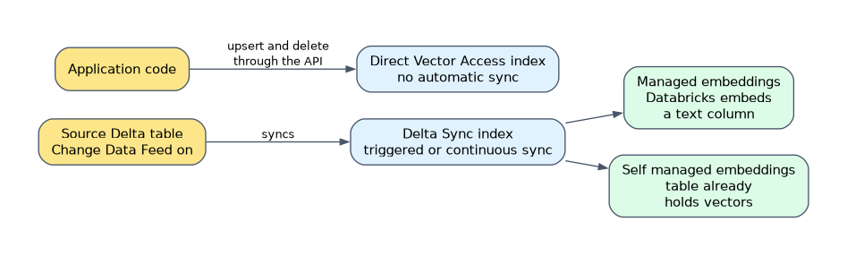 Vector Search index types: a Delta Sync index syncs from a source Delta table with Change Data Feed on, in triggered or continuous mode, with managed or self managed embeddings; a Direct Vector Access index has no automatic sync and application code upserts and deletes vectors through the API.