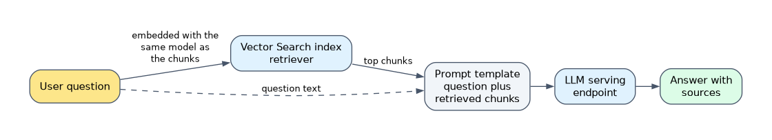 RAG request path: the user question is embedded with the same model as the chunks and sent to the Vector Search index; the top chunks and the question text fill the prompt template, which goes to the LLM serving endpoint to produce an answer with sources.