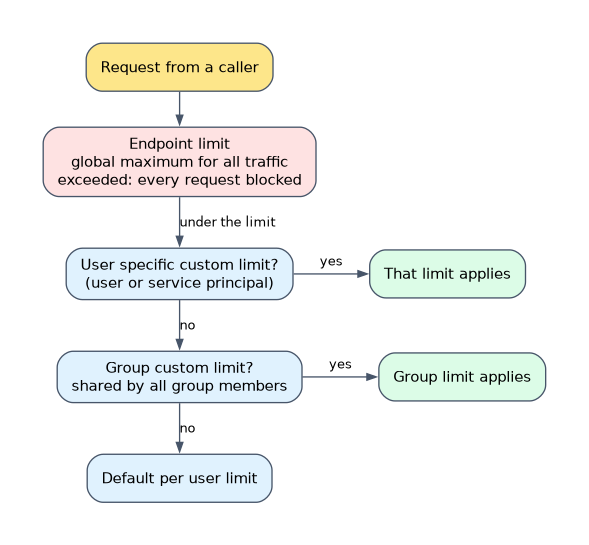 AI Gateway rate limits: the endpoint limit is a global maximum that blocks every request when exceeded; under it, a user specific custom limit applies if one exists, otherwise a group custom limit shared by all group members, otherwise the default per user limit.