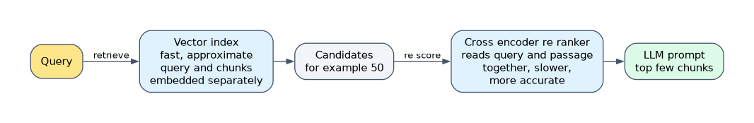 Re-ranking: the vector index retrieves a candidate set quickly by comparing separately embedded query and chunks, a slower but more accurate cross encoder re ranker scores query and passage together, and only the top few chunks go into the LLM prompt.