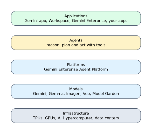 The five layers of the gen AI landscape from bottom to top: infrastructure (TPUs, GPUs, AI Hypercomputer), models (Gemini, Gemma, Imagen, Veo), platforms (Gemini Enterprise Agent Platform), agents that reason and act, and applications.