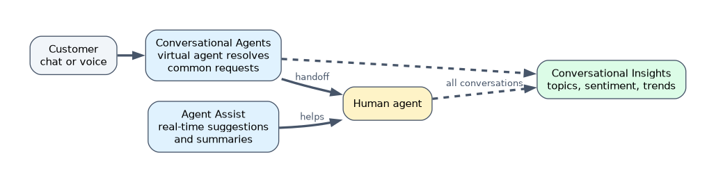 Customer Engagement Suite flow: a customer reaches Conversational Agents, which hand off to a human agent when needed; Agent Assist helps the human in real time; Conversational Insights analyzes all conversations for topics, sentiment and trends.