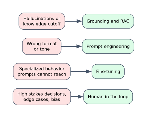 Matching problems to fixes: hallucinations or knowledge cutoff to grounding and RAG, wrong format or tone to prompt engineering, specialized behavior that prompts cannot reach to fine-tuning, and high-stakes decisions, edge cases and bias to human in the loop.