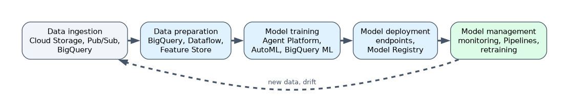 The ML lifecycle as a loop: data ingestion with Cloud Storage, Pub/Sub and BigQuery, data preparation, model training on Agent Platform, AutoML or BigQuery ML, deployment to endpoints, and model management with monitoring and retraining when new data or drift appears.