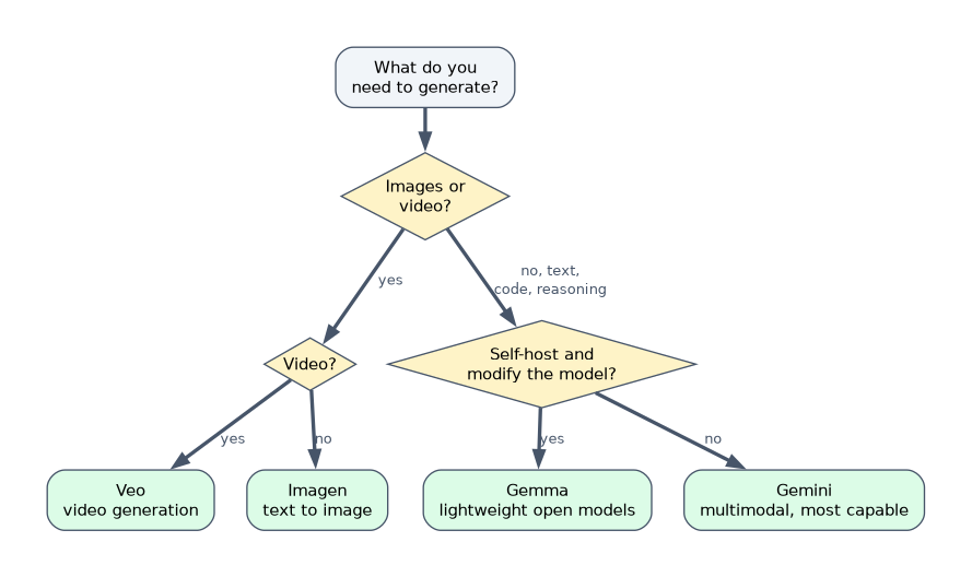Choosing a Google model: video generation uses Veo and images use Imagen; for text, code and reasoning, an open model to self-host and modify is Gemma, otherwise Gemini, the most capable multimodal model.