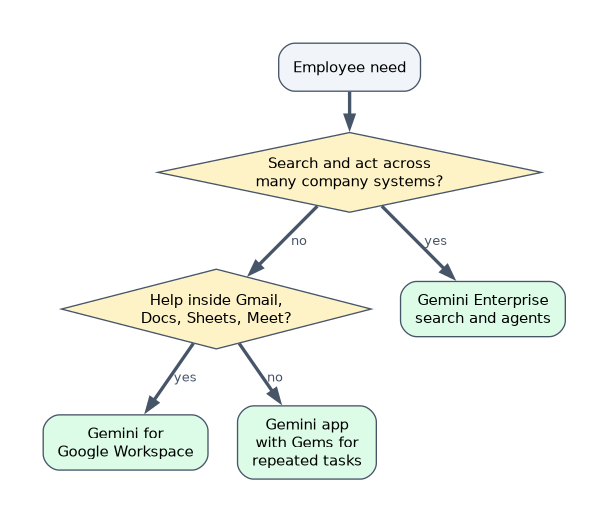 Choosing a prebuilt offering: search and action across many company systems points to Gemini Enterprise; help inside Gmail, Docs, Sheets and Meet points to Gemini for Google Workspace; otherwise the Gemini app with Gems for repeated tasks.