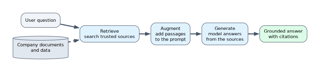 Retrieval-augmented generation: a user question triggers retrieval from trusted company documents and data, the passages are added to the prompt, and the model generates a grounded answer with citations.