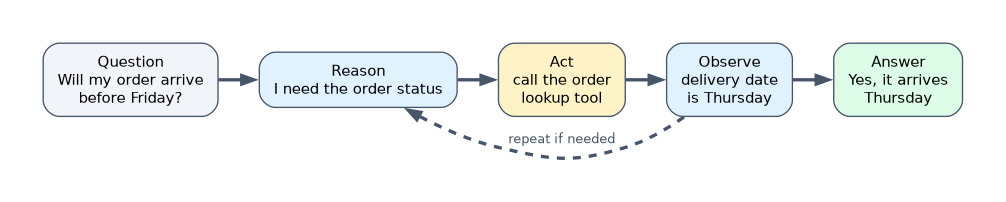 The ReAct pattern: for the question whether an order arrives before Friday, the model reasons it needs the order status, acts by calling an order lookup tool, observes a Thursday delivery date, repeats if needed, then answers yes.