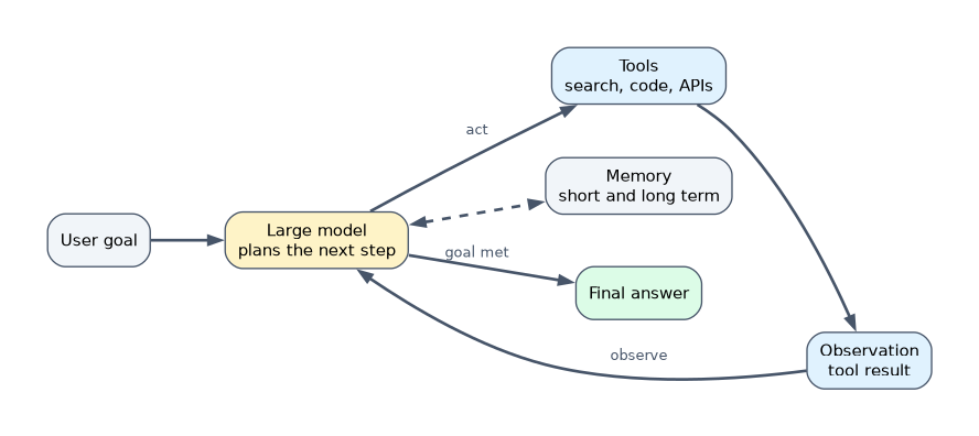 AI agent loop: a user goal goes to the large model, which plans the next step, acts with a tool such as search, code or an API, observes the result and plans again, using short and long term memory, until the goal is met and it gives the final answer.