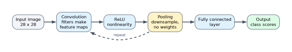 CNN layer order: an input image passes through convolution, which makes feature maps, then ReLU and pooling, which downsamples with no weights; this block repeats, then a fully connected layer produces the output class scores.