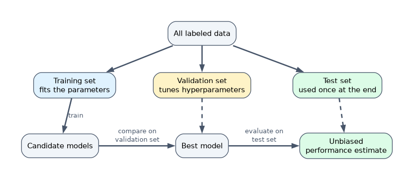 Data set roles: labeled data is split into a training set, a validation set and a test set; the training set trains candidate models, the validation set compares them to pick the best model, and the test set evaluates that model once for an unbiased performance estimate.