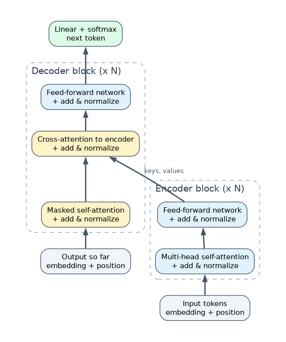 Transformer encoder and decoder: each encoder block has self-attention and a feed-forward network, each with add and normalize; each decoder block has masked self-attention, cross-attention to the encoder output and a feed-forward network, then linear and softmax predict the next token.