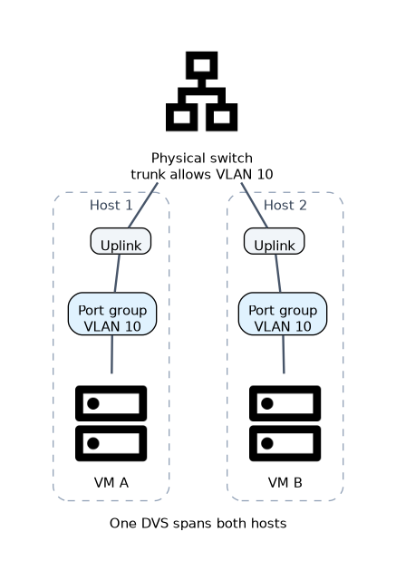 One DVS spans two hosts: VM A on host 1 and VM B on host 2 both sit in a port group with VLAN 10, and each host's uplink connects to a physical switch whose trunk must allow VLAN 10 for the VMs to reach each other.