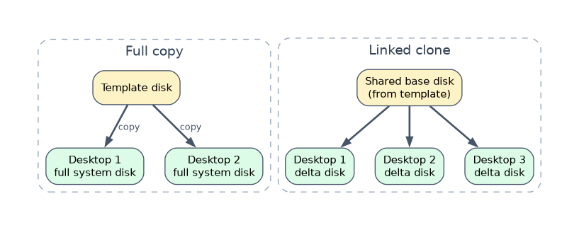 Full copy versus linked clone: with full copy each desktop gets its own complete system disk copied from the template disk; with linked clone all desktops share one base disk made from the template and each keeps only its own delta disk.