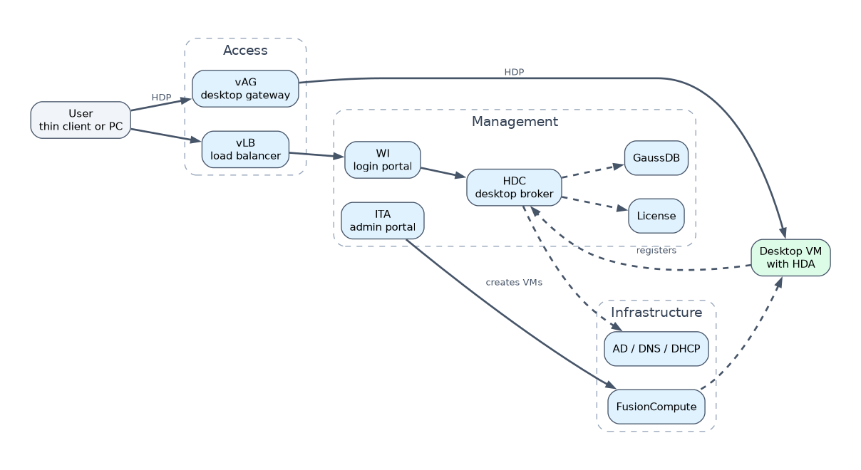 FusionAccess components: a user reaches the WI login portal through the vLB; WI passes the request to the HDC broker, which uses AD, GaussDB and License; the HDP session runs through the vAG to the desktop VM; ITA has FusionCompute create the VMs, and each VM's HDA registers with the HDC.