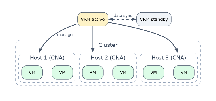 FusionCompute architecture: an active VRM, with a standby VRM kept in sync, manages three hosts in a cluster; each host runs CNA and carries its own VMs.