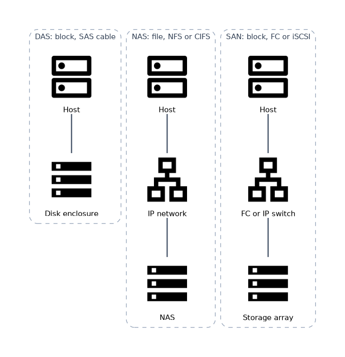Three storage architectures: DAS, a host cabled straight to a disk enclosure by SAS for block access; NAS, a host reaching a NAS over the IP network for file access with NFS or CIFS; and SAN, a host reaching a storage array through an FC or IP switch for block access.