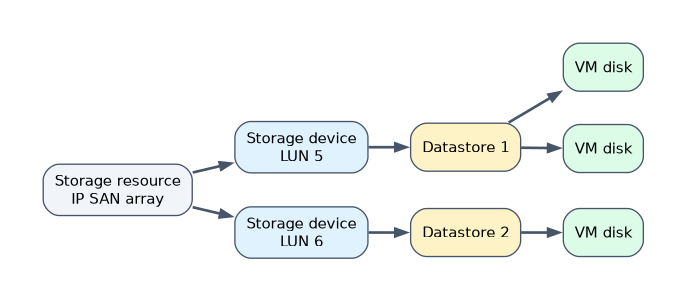 FusionCompute storage objects: a storage resource, an IP SAN array, provides storage devices LUN 5 and LUN 6; each storage device becomes a datastore, and the datastores hold the VM disks.