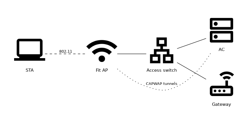 AC plus Fit AP architecture: a station connects over 802.11 to a Fit AP, the AP connects to an access switch that links to the AC and the gateway, and CAPWAP tunnels run between the AP and the AC.