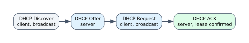 DHCP exchange: the client broadcasts a Discover, the server sends an Offer, the client broadcasts a Request, and the server confirms the lease with an ACK.
