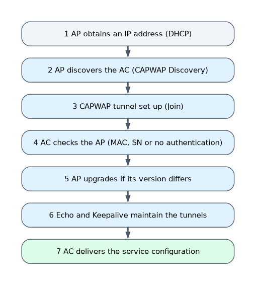 Fit AP going online: the AP gets an IP address, discovers the AC, sets up the CAPWAP tunnel, is checked by the AC, upgrades if needed, keeps the tunnels alive with Echo and Keepalive, and receives its configuration.