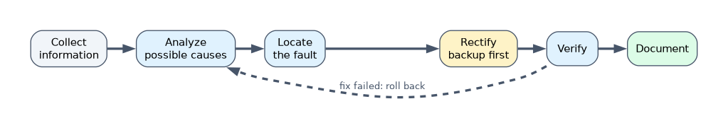 Troubleshooting process: collect information, analyze possible causes, locate the fault, rectify it after a backup, verify, and document; if the fix fails, roll back and return to analysis.