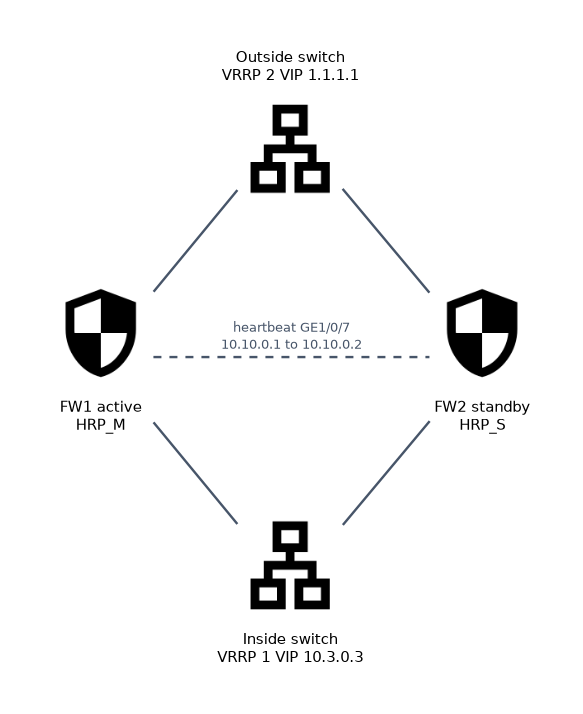 Active/standby hot standby: FW1 (active, HRP_M) and FW2 (standby, HRP_S) both connect to an outside switch with VRRP 2 virtual IP 1.1.1.1 and an inside switch with VRRP 1 virtual IP 10.3.0.3, and are joined by a heartbeat link on GE1/0/7, 10.10.0.1 to 10.10.0.2.