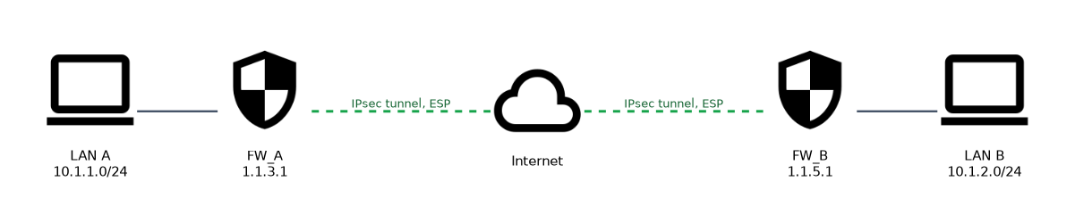 Site to site IPsec VPN: LAN A 10.1.1.0/24 behind FW_A (1.1.3.1) and LAN B 10.1.2.0/24 behind FW_B (1.1.5.1), with an ESP IPsec tunnel between the two firewalls across the internet.