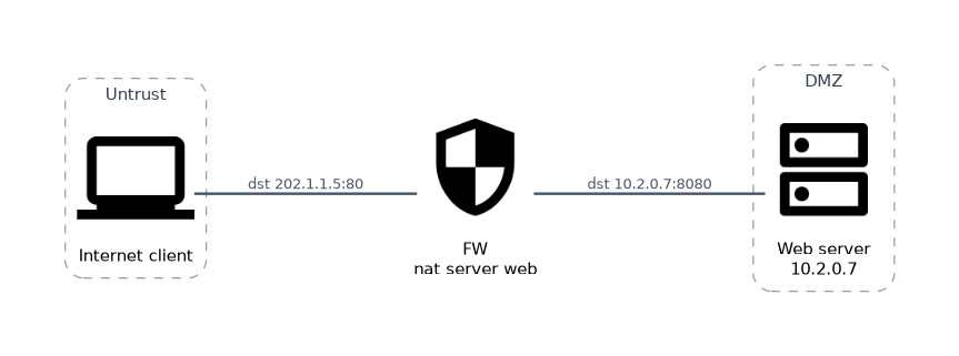 NAT Server: an internet client in the Untrust zone connects to public address 202.1.1.5 port 80; the firewall's nat server web mapping changes the destination to the DMZ web server at 10.2.0.7 port 8080.