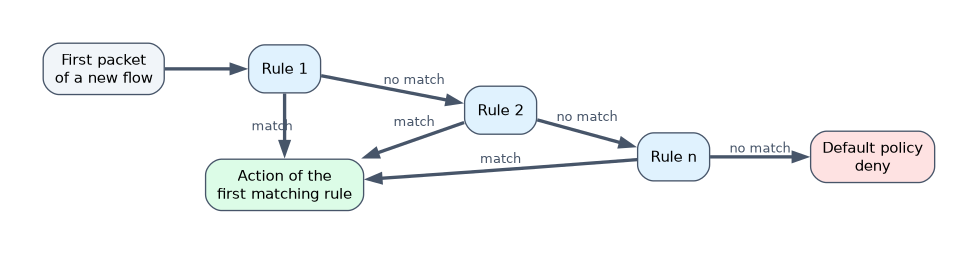 Security policy matching: the first packet of a flow is checked against rule 1, rule 2 and on to rule n from top to bottom; the first matching rule decides the action, and traffic that matches no rule hits the default policy, which denies it.