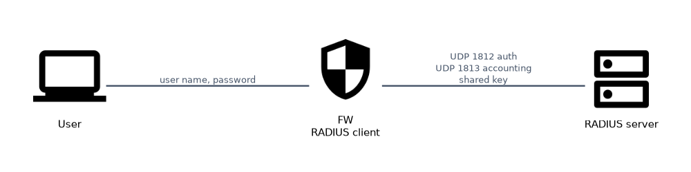 RADIUS authentication: a user sends a user name and password to the firewall, which acts as the RADIUS client and talks to the RADIUS server over UDP 1812 for authentication and UDP 1813 for accounting, using a shared key.