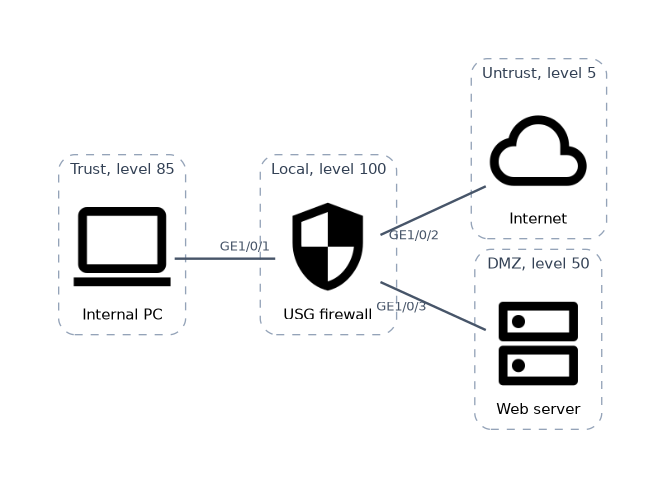 Default security zones on a USG firewall: an internal PC in the Trust zone (level 85), the firewall itself in the Local zone (level 100), the internet in the Untrust zone (level 5) and a web server in the DMZ (level 50), each zone joined through its own firewall interface.