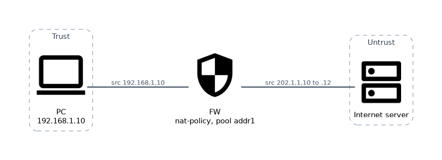 Source NAT: a PC in the Trust zone sends with source 192.168.1.10; the firewall's NAT policy translates the source to an address from pool addr1, 202.1.1.10 to 202.1.1.12, before the packet reaches the internet server in the Untrust zone.