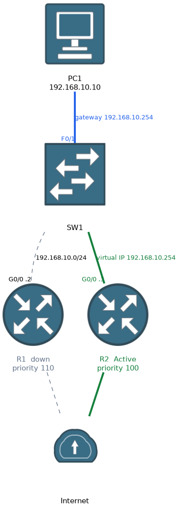 R1 is down and R2 has become active for the virtual address 192.168.10.254, so PC1 keeps the same gateway.