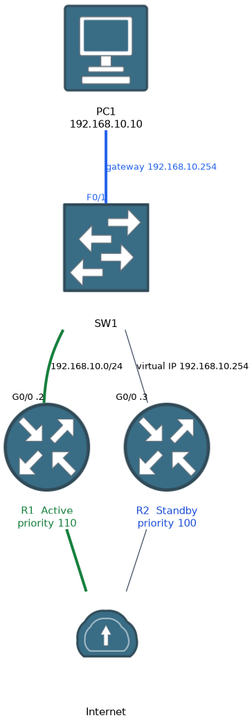 Two routers share the virtual gateway 192.168.10.254; R1 with priority 110 is active and R2 with priority 100 is standby.