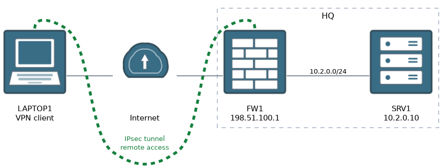 A laptop with a VPN client reaches a server at headquarters through its own IPsec tunnel to the firewall.