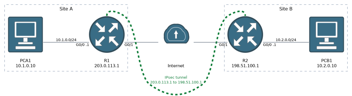 Two sites with routers joined by an IPsec tunnel across the internet; the hosts behind them run no VPN software.