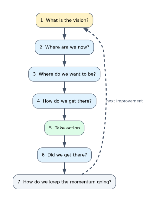 The ITIL Continual Improvement Model: what is the vision, where are we now, where do we want to be, how do we get there, take action, did we get there, and how do we keep the momentum going, then the next improvement.