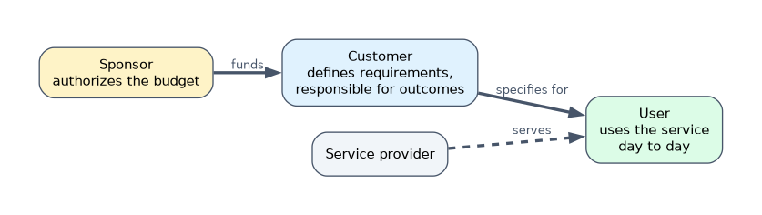Consumer roles: the sponsor authorizes the budget, the customer defines requirements and is responsible for outcomes, and the user uses the service day to day, served by the service provider.