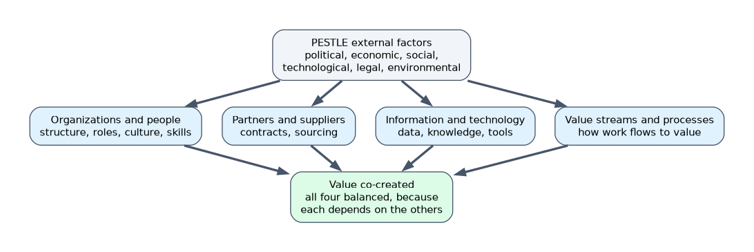 PESTLE external factors influence all four dimensions, organizations and people, partners and suppliers, information and technology, and value streams and processes, which together co-create value when balanced because each depends on the others.
