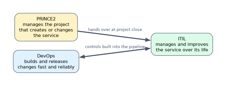 PRINCE2 manages the project that creates or changes a service and hands it over at project close; DevOps builds and releases changes fast and reliably with controls built into the pipeline; ITIL manages and improves the service over its life.