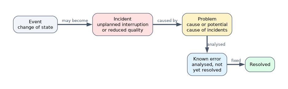 An event, a change of state, may become an incident, an unplanned interruption or reduced quality; incidents are caused by a problem, which once analysed but not yet fixed is a known error, and is finally resolved.