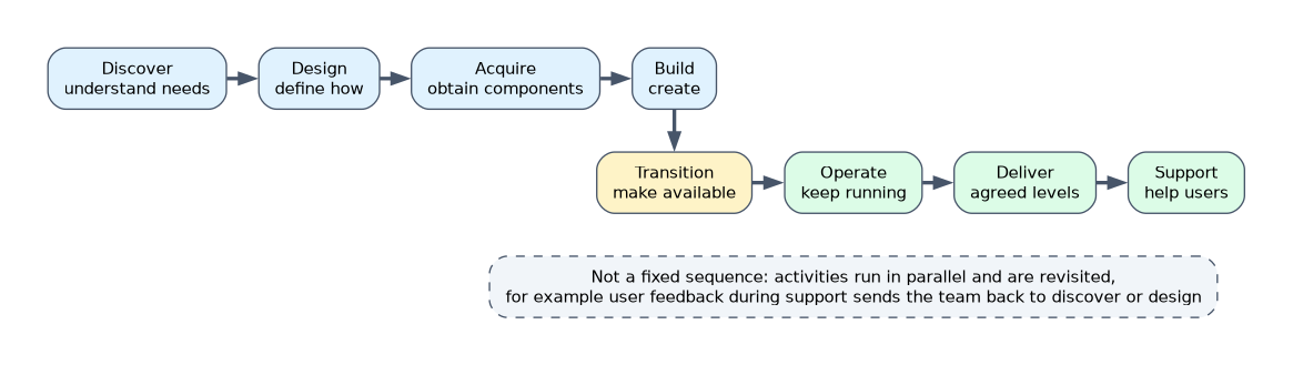 The eight lifecycle activities: discover, design, acquire, build, transition, operate, deliver and support; they are not a fixed sequence but run in parallel and are revisited, for example when support feedback sends a team back to discover or design.