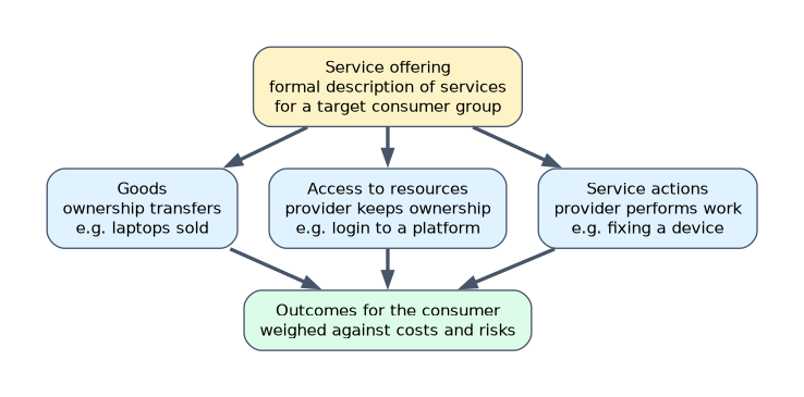 A service offering, a formal description of services for a target consumer group, is made of goods where ownership transfers, access to resources where the provider keeps ownership, and service actions the provider performs, all leading to consumer outcomes weighed against costs and risks.
