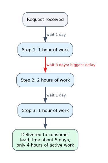 A value stream map example: a request passes through three steps totalling four hours of work, with waits of one, three and one day between them, giving a lead time of about five days; the three-day wait is the biggest delay to improve.