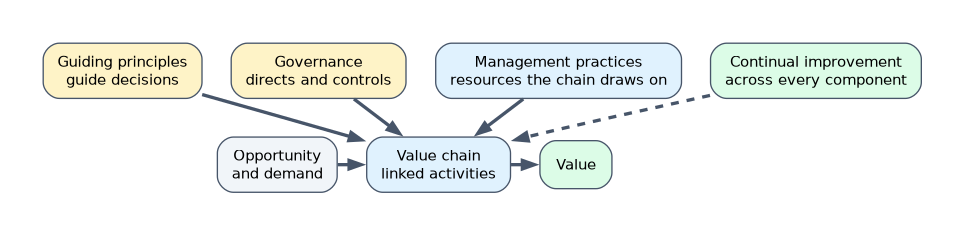 The ITIL Value System turns opportunity and demand into value through the value chain, guided by the guiding principles and governance, drawing resources from management practices, with continual improvement across every component.