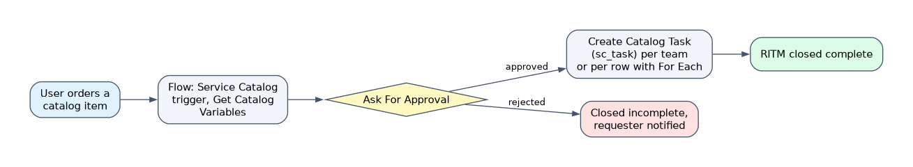 Catalog fulfillment: an order creates a request and a requested item, the flow reads the catalog variables and asks for approval; approved items get catalog tasks per team or per multi-row set row and close complete, rejected items close incomplete.